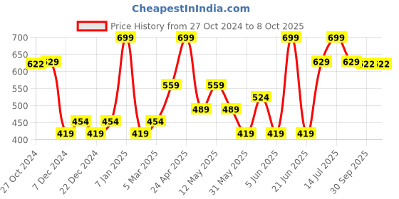 myntra.com Van Heusen Pocket Squares van heusen Price History Graph from 27 Oct 2024 to 7 Oct 2025