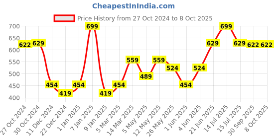 myntra.com Van Heusen Pocket Squares van heusen Price History Graph from 27 Oct 2024 to 8 Oct 2025