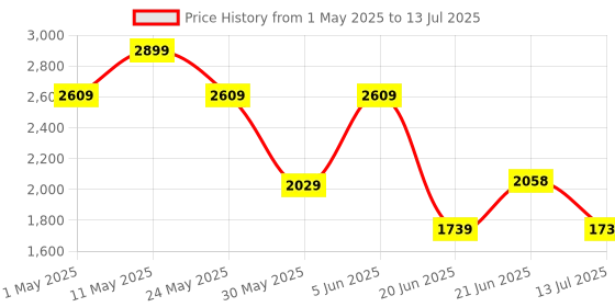 myntra.com Van Heusen Pointed Toe Block Heeled Pumps van heusen Price History Graph from 1 May 2025 to 13 Jul 2025