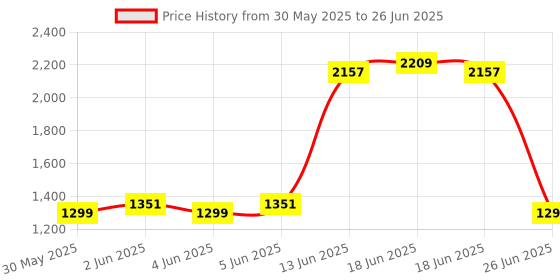 myntra.com Van Heusen Pointed Toe Block Heeled Pumps van heusen Price History Graph from 30 May 2025 to 26 Jun 2025