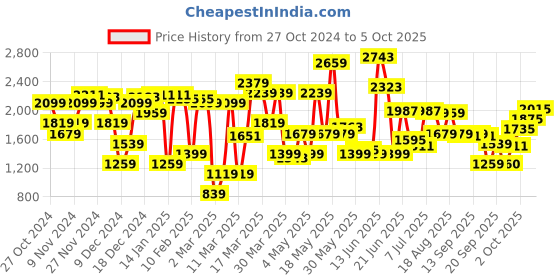 myntra.com Van Heusen Pointed Toe Block Mules van heusen Price History Graph from 27 Oct 2024 to 5 Oct 2025