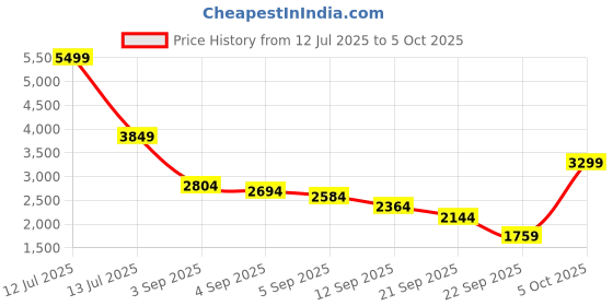 myntra.com Van Heusen Pointed- Toe Lace Up Shoes van heusen Price History Graph from 12 Jul 2025 to 5 Oct 2025