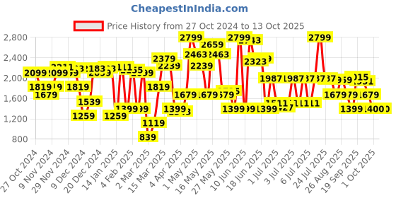 myntra.com Van Heusen Pointed Toe Mules van heusen Price History Graph from 27 Oct 2024 to 12 Oct 2025