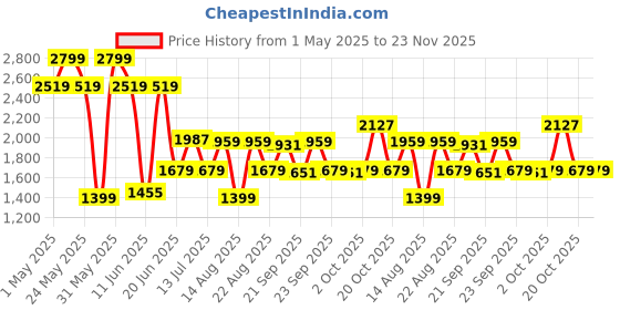 myntra.com Van Heusen Pointed Toe Slim Heeled Mary Janes van heusen Price History Graph from 1 May 2025 to 23 Nov 2025