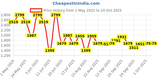 myntra.com Van Heusen Pointed Toe Slim Heeled Mary Janes van heusen Price History Graph from 1 May 2025 to 4 Oct 2025