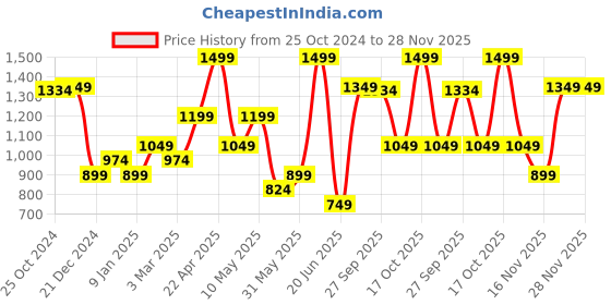 myntra.com Van Heusen Polka Dots Printed Microfiber Pocket Square van heusen Price History Graph from 25 Oct 2024 to 28 Nov 2025