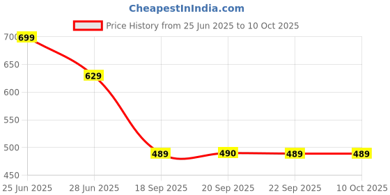 myntra.com Van Heusen Polka Dots Printed Microfiber Pocket Squares van heusen Price History Graph from 25 Jun 2025 to 10 Oct 2025