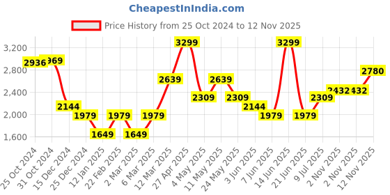myntra.com Van Heusen Polka Dots Printed Spread Collar Pure Cotton Formal Shirt van heusen Price History Graph from 25 Oct 2024 to 12 Nov 2025