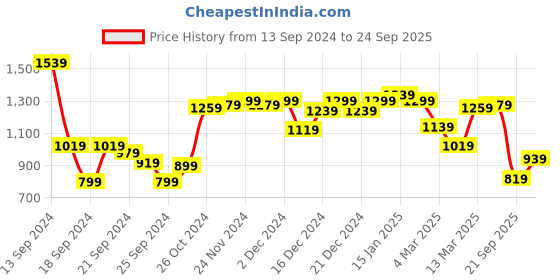 myntra.com Van Heusen Polo Collar Casual T-shirt van heusen Price History Graph from 13 Sep 2024 to 24 Sep 2025