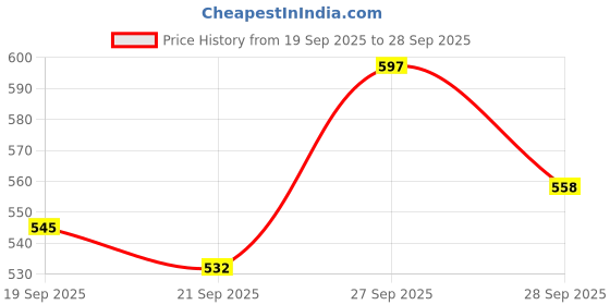 myntra.com Van Heusen Polo Collar Pure Cotton Slim Fit T-shirt van heusen Price History Graph from 19 Sep 2025 to 28 Sep 2025