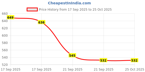 myntra.com Van Heusen Polo Collar Pure Cotton T-shirt van heusen Price History Graph from 17 Sep 2025 to 24 Oct 2025
