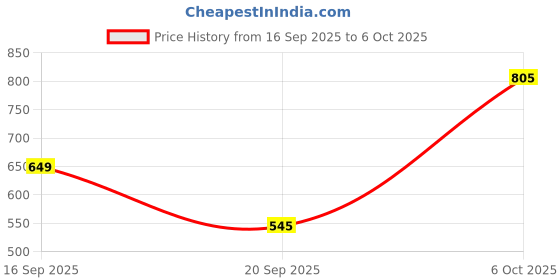 myntra.com Van Heusen Polo Collar Pure Cotton T-shirt van heusen Price History Graph from 16 Sep 2025 to 6 Oct 2025