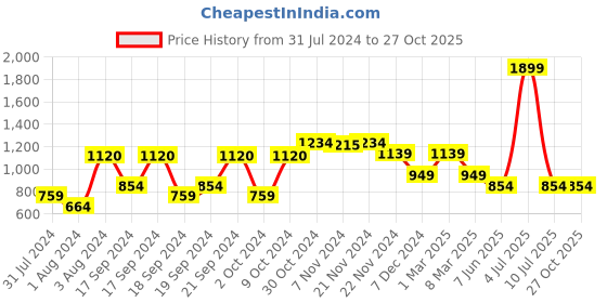 myntra.com Van Heusen Polo Collar Regular Fit Running T-shirt van heusen Price History Graph from 31 Jul 2024 to 27 Oct 2025