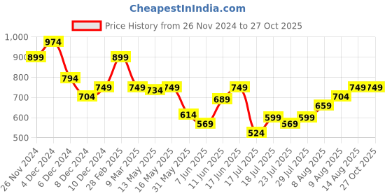 myntra.com Van Heusen Polo Collar T-shirt van heusen Price History Graph from 26 Nov 2024 to 27 Oct 2025