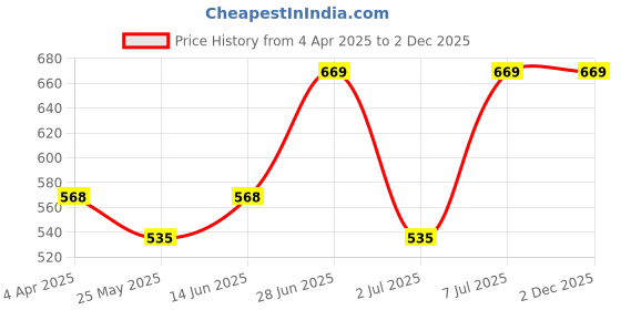 myntra.com Van Heusen Print Round Neck Short Sleeve Lounge T-Shirt van heusen Price History Graph from 4 Apr 2025 to 2 Dec 2025