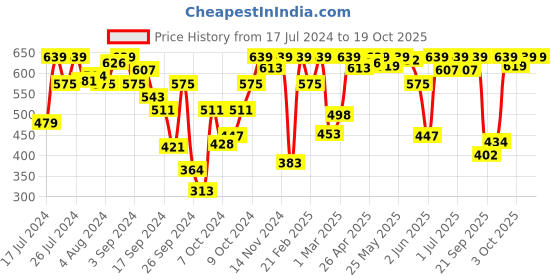 myntra.com Van Heusen Printed Antibacterial Non Padded Shaper Bra van heusen Price History Graph from 17 Jul 2024 to 18 Oct 2025