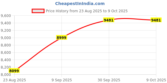 myntra.com Van Heusen Printed Bandhgala Blazers van heusen Price History Graph from 23 Aug 2025 to 9 Oct 2025