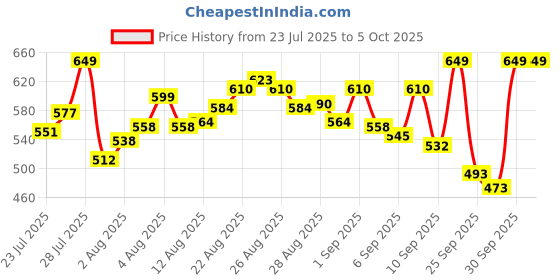 myntra.com van heusen innerwear Van Heusen Printed Basic Briefs IHIBRARV40007 van heusen innerwear Price History Graph from 23 Jul 2025 to 5 Oct 2025