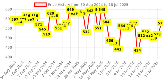 myntra.com van heusen innerwear Van Heusen Printed Basic Briefs IHITR1AOF40007 van heusen innerwear Price History Graph from 30 Aug 2024 to 18 Jul 2025