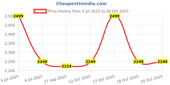 myntra.com Van Heusen Printed Broad Tie van heusen Price History Graph from 5 Jul 2025 to 17 Oct 2025