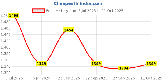 myntra.com Van Heusen Printed Broad Tie van heusen Price History Graph from 5 Jul 2025 to 10 Oct 2025