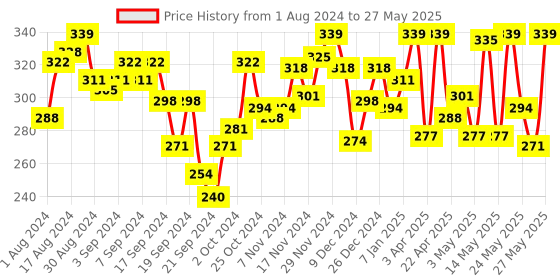 myntra.com van heusen innerwear Van Heusen Printed Cotton Basic Briefs IHQBR1CAT10007 van heusen innerwear Price History Graph from 1 Aug 2024 to 27 May 2025