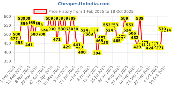 myntra.com van heusen innerwear Van Heusen Printed Cotton Gym Vests IHQVTVS1BKRN70021 van heusen innerwear Price History Graph from 1 Feb 2025 to 18 Oct 2025