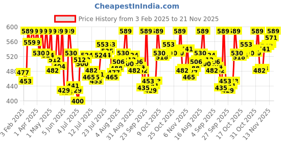 myntra.com van heusen innerwear Van Heusen Printed Cotton Gym Vests IHQVTVS1BKVH70021 van heusen innerwear Price History Graph from 3 Feb 2025 to 18 Nov 2025