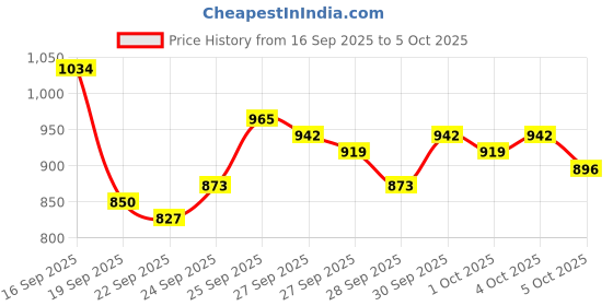 myntra.com Van Heusen Printed Custom Fit Formal Shirt van heusen Price History Graph from 16 Sep 2025 to 4 Oct 2025