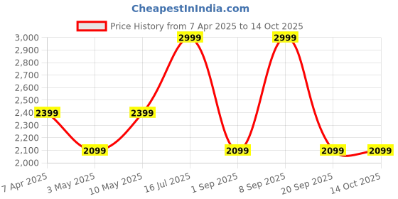 myntra.com Van Heusen Printed Formal Accessory Gift Set van heusen Price History Graph from 7 Apr 2025 to 14 Oct 2025