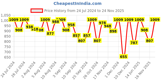 myntra.com Van Heusen Printed Full Sleeves Round Neck Lounge T-Shirt van heusen Price History Graph from 24 Jul 2024 to 24 Nov 2025
