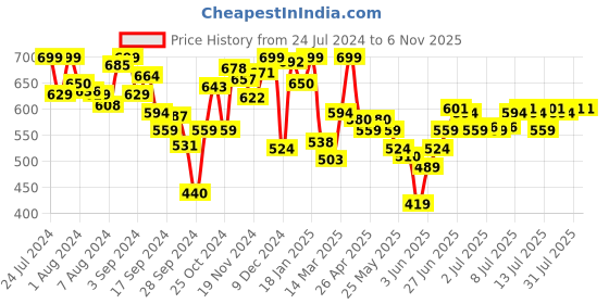 myntra.com Van Heusen Printed Functional Pocket Superior Drape Lounge Shorts van heusen Price History Graph from 24 Jul 2024 to 6 Nov 2025