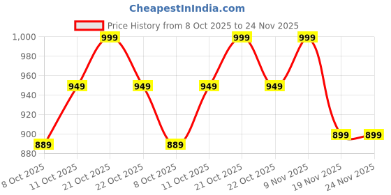 myntra.com Van Heusen Printed Functional Pocket Ultra Soft Lounge Pants van heusen Price History Graph from 8 Oct 2025 to 23 Nov 2025