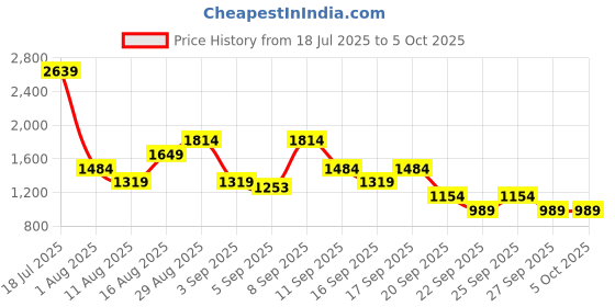 myntra.com Van Heusen Printed Handheld Convertible Sling Bag van heusen Price History Graph from 18 Jul 2025 to 5 Oct 2025
