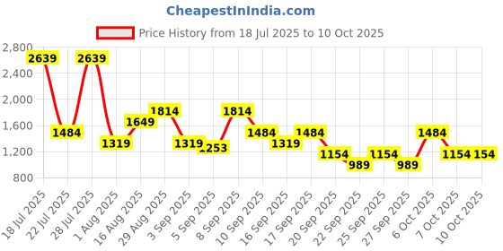 myntra.com Van Heusen Printed Handheld Convertible Sling Bag van heusen Price History Graph from 18 Jul 2025 to 9 Oct 2025