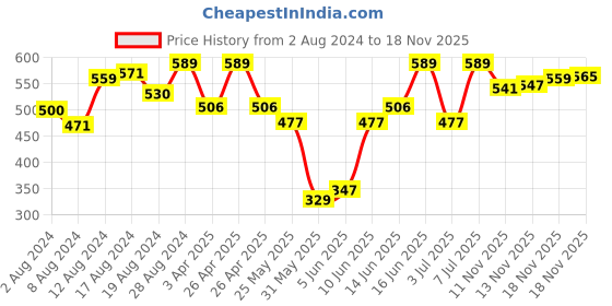 myntra.com van heusen innerwear Van Heusen Printed Innerwear Vest van heusen innerwear Price History Graph from 2 Aug 2024 to 18 Nov 2025