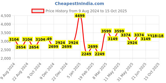 myntra.com Van Heusen Printed Microfiber Broad Tie van heusen Price History Graph from 9 Aug 2024 to 15 Oct 2025