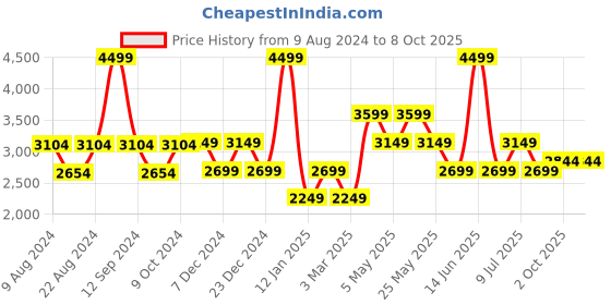 myntra.com Van Heusen Printed Microfiber Broad Tie van heusen Price History Graph from 9 Aug 2024 to 7 Oct 2025