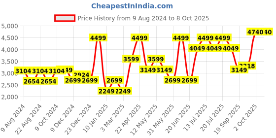 myntra.com Van Heusen Printed Microfiber Broad Tie van heusen Price History Graph from 9 Aug 2024 to 7 Oct 2025
