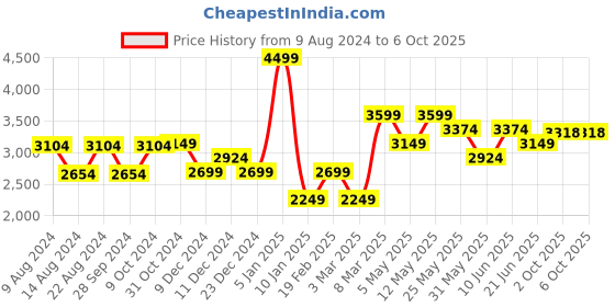 myntra.com Van Heusen Printed Microfiber Broad Tie van heusen Price History Graph from 9 Aug 2024 to 6 Oct 2025