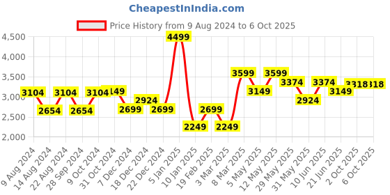 myntra.com Van Heusen Printed Microfiber Broad Tie van heusen Price History Graph from 9 Aug 2024 to 6 Oct 2025