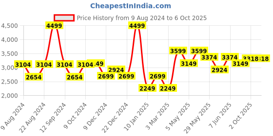 myntra.com Van Heusen Printed Microfiber Broad Tie van heusen Price History Graph from 9 Aug 2024 to 6 Oct 2025