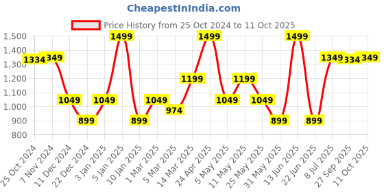 myntra.com Van Heusen Printed Microfiber Pocket Square van heusen Price History Graph from 25 Oct 2024 to 11 Oct 2025