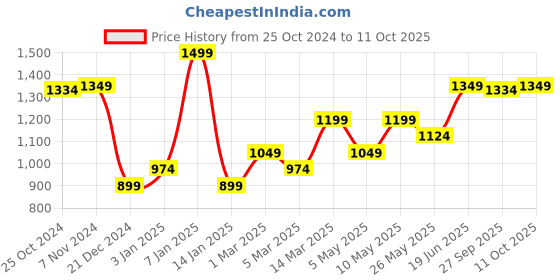 myntra.com Van Heusen Printed Microfiber Pocket Square van heusen Price History Graph from 25 Oct 2024 to 10 Oct 2025