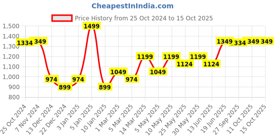 myntra.com Van Heusen Printed Microfiber Pocket Square van heusen Price History Graph from 25 Oct 2024 to 14 Oct 2025