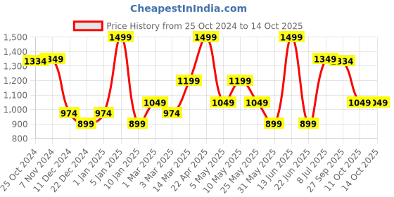 myntra.com Van Heusen Printed Microfiber Pocket Square van heusen Price History Graph from 25 Oct 2024 to 13 Oct 2025