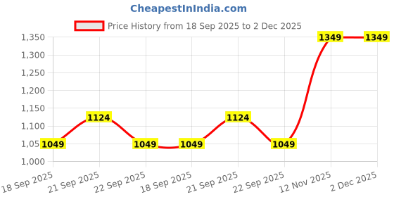 myntra.com Van Heusen Printed Microfiber Pocket Square van heusen Price History Graph from 18 Sep 2025 to 2 Dec 2025