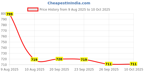 myntra.com Van Heusen Printed Microfiber Pocket Square van heusen Price History Graph from 9 Aug 2025 to 10 Oct 2025