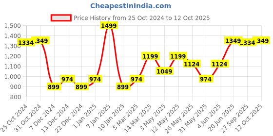 myntra.com Van Heusen Printed Microfiber Pocket Squares van heusen Price History Graph from 25 Oct 2024 to 12 Oct 2025