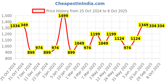 myntra.com Van Heusen Printed Microfiber Pocket Squares van heusen Price History Graph from 25 Oct 2024 to 7 Oct 2025